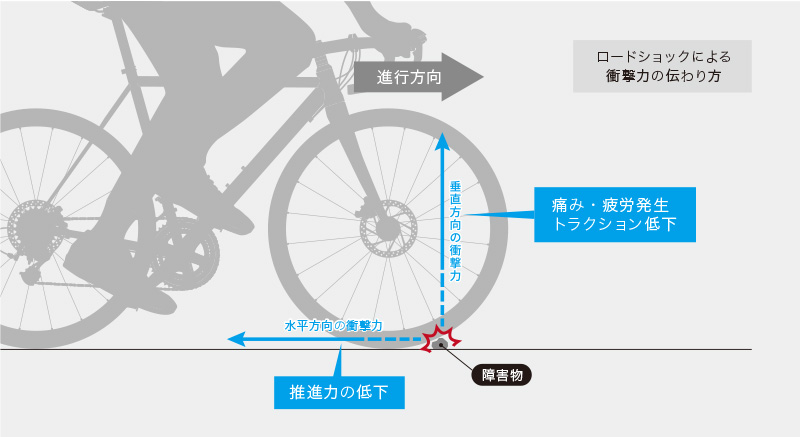 ロードショックによる衝撃力の伝わり方